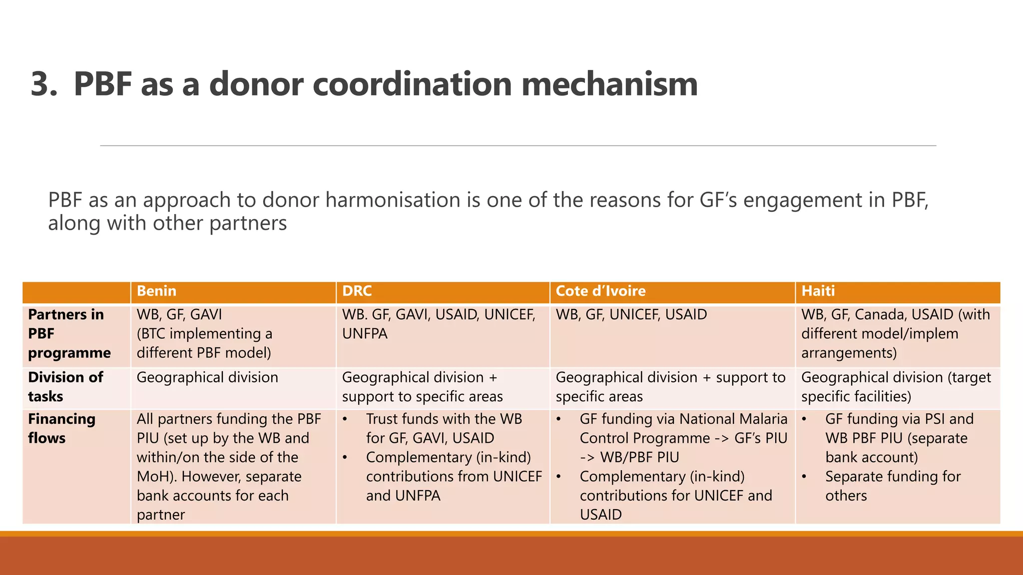 3. PBF as a donor coordination mechanism
PBF as an approach to donor harmonisation is one of the reasons for GF’s engagement in PBF,
along with other partners
Benin DRC Cote d’Ivoire Haiti
Partners in
PBF
programme
WB, GF, GAVI
(BTC implementing a
different PBF model)
WB. GF, GAVI, USAID, UNICEF,
UNFPA
WB, GF, UNICEF, USAID WB, GF, Canada, USAID (with
different model/implem
arrangements)
Division of
tasks
Geographical division Geographical division +
support to specific areas
Geographical division + support to
specific areas
Geographical division (target
specific facilities)
Financing
flows
All partners funding the PBF
PIU (set up by the WB and
within/on the side of the
MoH). However, separate
bank accounts for each
partner
• Trust funds with the WB
for GF, GAVI, USAID
• Complementary (in-kind)
contributions from UNICEF
and UNFPA
• GF funding via National Malaria
Control Programme -> GF’s PIU
-> WB/PBF PIU
• Complementary (in-kind)
contributions for UNICEF and
USAID
• GF funding via PSI and
WB PBF PIU (separate
bank account)
• Separate funding for
others
 