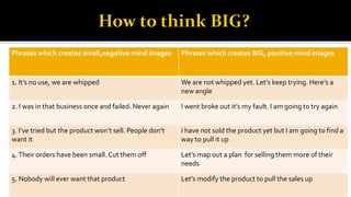 Phrases which creates small,negative mind images Phrases which creates BIG, positive mind images
1. It’s no use, we are whipped We are not whipped yet. Let’s keep trying. Here’s a
new angle
2. I was in that business once and failed. Never again I went broke out it’s my fault. I am going to try again
3. I’ve tried but the product won’t sell. People don’t
want it
I have not sold the product yet but I am going to find a
way to pull it up
4.Their orders have been small.Cut them off Let’s map out a plan for selling them more of their
needs
5. Nobody will ever want that product Let’s modify the product to pull the sales up
 