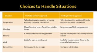 Situation The Petty thinker’s approach The Big thinker’s approach
Conversation
Talks about negative qualities of friends,
economy, company, competition
Talks about positive qualities of friends,
economy, company, competition
Mistakes
Magnifies minor errors.Turns them into big
issues
Ignores errors of little consequences
Security
Is preoccupied with security problems Regards security as a natural companion of
success
Work
Looks for ways to avoide work Looks for more ways and things to do,
especially helping others
Competition Compares with the average Compares with the best
 