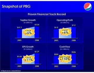 Snapshot of PBG

                                               Proven Financial Track Record

                                    Topline Growth                   Operating Profit
                                         (in billions)                     (in billions)
                                                         $13.8                             $1.2
                              $11.7                                $1.0
                                           CAGR                              CAGR
                                           +6%                               +6%

                              2005                       2008      2005                    2008


                                        EPS Growth                        Cash Flow
                                         (in dollars)                     (in millions)
                                                         $2.27                             $526
                                                                   $504
                              $1.68                                       Total Payout
                                           CAGR
                                          +11%                            +110%

                              2005                       2008      2005                    2008

All figures are on a comparable basis
 