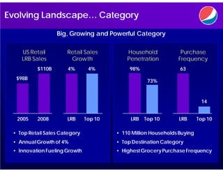 Evolving Landscape… Category

                  Big, Growing and Powerful Category

    US Retail         Retail Sales          Household            Purchase
    LRB Sales          Growth               Penetration         Frequency
          $110B        4%       4%           98%                 63
  $98B                                              73%



                                                                           14


  2005    2008        LRB      Top 10        LRB   Top 10        LRB      Top 10

 • Top Retail Sales Category            • 110 Million Households Buying
 • Annual Growth of 4%                  • Top Destination Category
 • Innovation Fueling Growth            • Highest Grocery Purchase Frequency
 