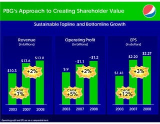 PBG’s Approach to Creating Shareholder Value

                                  Sustainable Topline and Bottomline Growth


                 Revenue                              Operating Profit                         EPS
                  (in billions)                             (in billions)                   (in dollars)


                                                                                                           $2.27
                                   $13.8                                    ~$1.2             $2.20
                    $13.6                                     ~$1.1

                                                     $.9
      $10.3                +2%                                     +2%              $1.41         +3%


             CAGR                                      CAGR                            CAGR
            +7%                                        +5%                            +12%

       2003           2007           2008            2003      2007         2008    2003      2007         2008

Operating profit and EPS are on a comparable basis
 