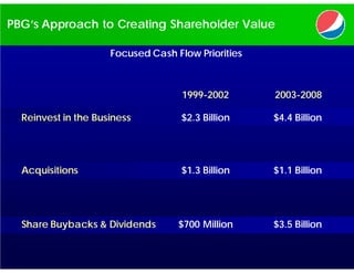 PBG’s Approach to Creating Shareholder Value

                     Focused Cash Flow Priorities



                                    1999-2002       2003-2008

  Reinvest in the Business          $2.3 Billion    $4.4 Billion




  Acquisitions                      $1.3 Billion    $1.1 Billion




  Share Buybacks & Dividends       $700 Million     $3.5 Billion
 
