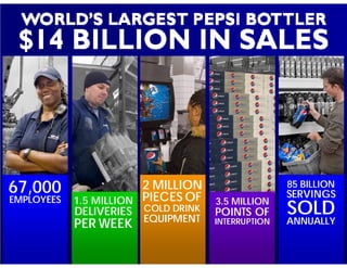 67,000                  2 MILLION                    85 BILLION
                                                     SERVINGS
EMPLOYEES   1.5 MILLION PIECES OF
                                                     SOLD
                                      3.5 MILLION
            DELIVERIES   COLD DRINK   POINTS OF
                         EQUIPMENT
            PER WEEK                  INTERRUPTION   ANNUALLY
 
