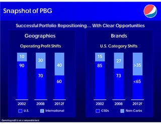 Snapshot of PBG

               Successful Portfolio Repositioning… With Clear Opportunities

                         Geographies                                 Brands

                    Operating Profit Shifts                   U.S. Category Shifts

                   10                                       15
                                       30                             27
                   90                              40       85                   >35

                                       70                             73
                                                   60                            <65



                 2002                2008         2012F     2002      2008      2012F
                        U.S.                International     CSDs           Non-Carbs


Operating profit is on a comparable basis
 
