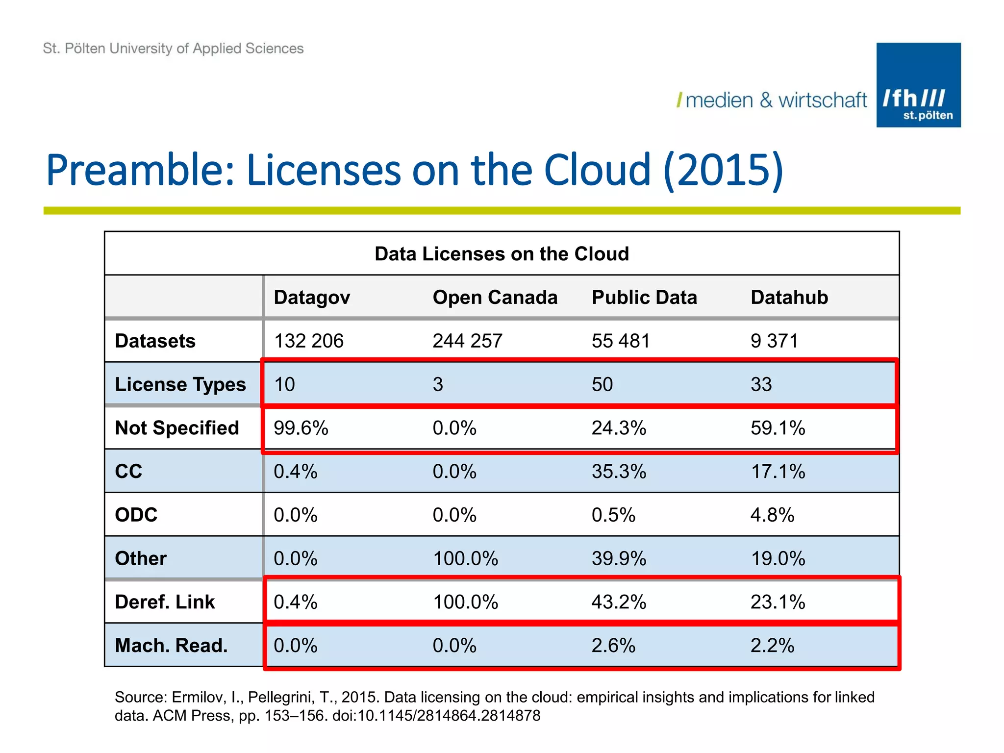 Preamble: Licenses on the Cloud (2015)
Data Licenses on the Cloud
Datagov Open Canada Public Data Datahub
Datasets 132 206 244 257 55 481 9 371
License Types 10 3 50 33
Not Specified 99.6% 0.0% 24.3% 59.1%
CC 0.4% 0.0% 35.3% 17.1%
ODC 0.0% 0.0% 0.5% 4.8%
Other 0.0% 100.0% 39.9% 19.0%
Deref. Link 0.4% 100.0% 43.2% 23.1%
Mach. Read. 0.0% 0.0% 2.6% 2.2%
Source: Ermilov, I., Pellegrini, T., 2015. Data licensing on the cloud: empirical insights and implications for linked
data. ACM Press, pp. 153–156. doi:10.1145/2814864.2814878
 