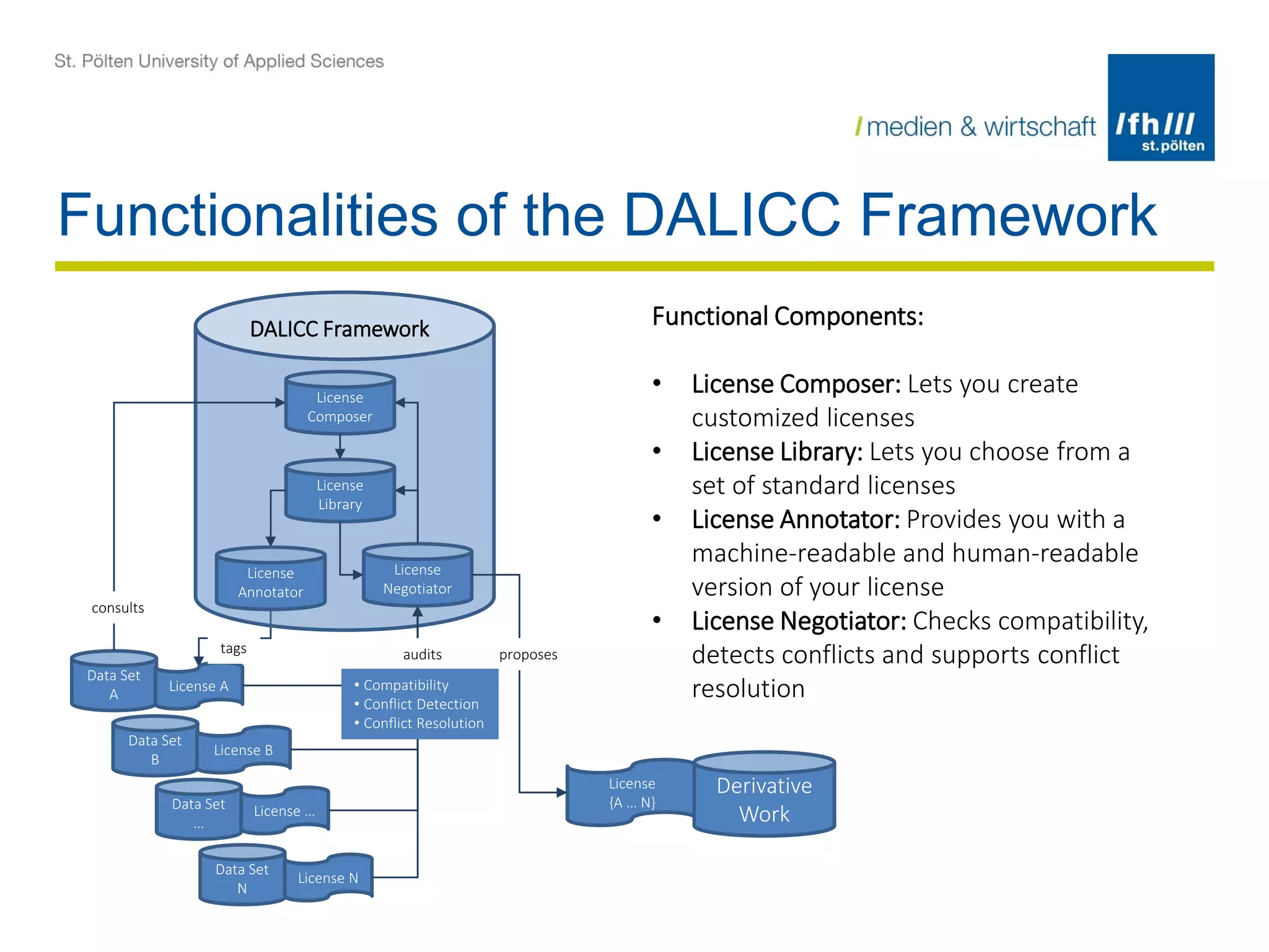 Data Set
N
License N
License
{A … N}
Derivative
Work
Data Set
…
License …
Data Set
B
License B
Data Set
A
License A
License
Composer
License
Annotator
License
Library
DALICC Framework
License
Negotiator
consults
tags audits proposes
• Compatibility
• Conflict Detection
• Conflict Resolution
Functionalities of the DALICC Framework
Functional Components:
• License Composer: Lets you create
customized licenses
• License Library: Lets you choose from a
set of standard licenses
• License Annotator: Provides you with a
machine-readable and human-readable
version of your license
• License Negotiator: Checks compatibility,
detects conflicts and supports conflict
resolution
 