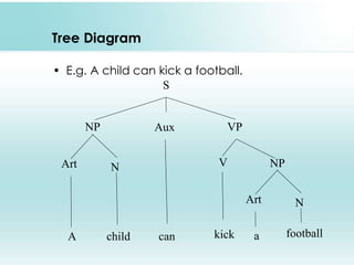 Tree Diagram
• E.g. A child can kick a football.
A child can kick footballa
S
NP Aux VP
N V NPArt
NArt
 