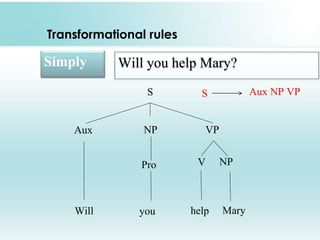 Transformational rules
Simply Will you help Mary?
S
NPAux VP
Pro V NP
youWill help Mary
S Aux NP VP
 