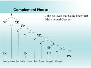 Complement Phrase
John believed that Cathy knew that
Mary helped George.
S
NP VP
V CP
C S
NP VP
V CP
C S
NP VP
PN PN PN V NP
PN
John believed that Cathy knew that Mary helped George.
 
