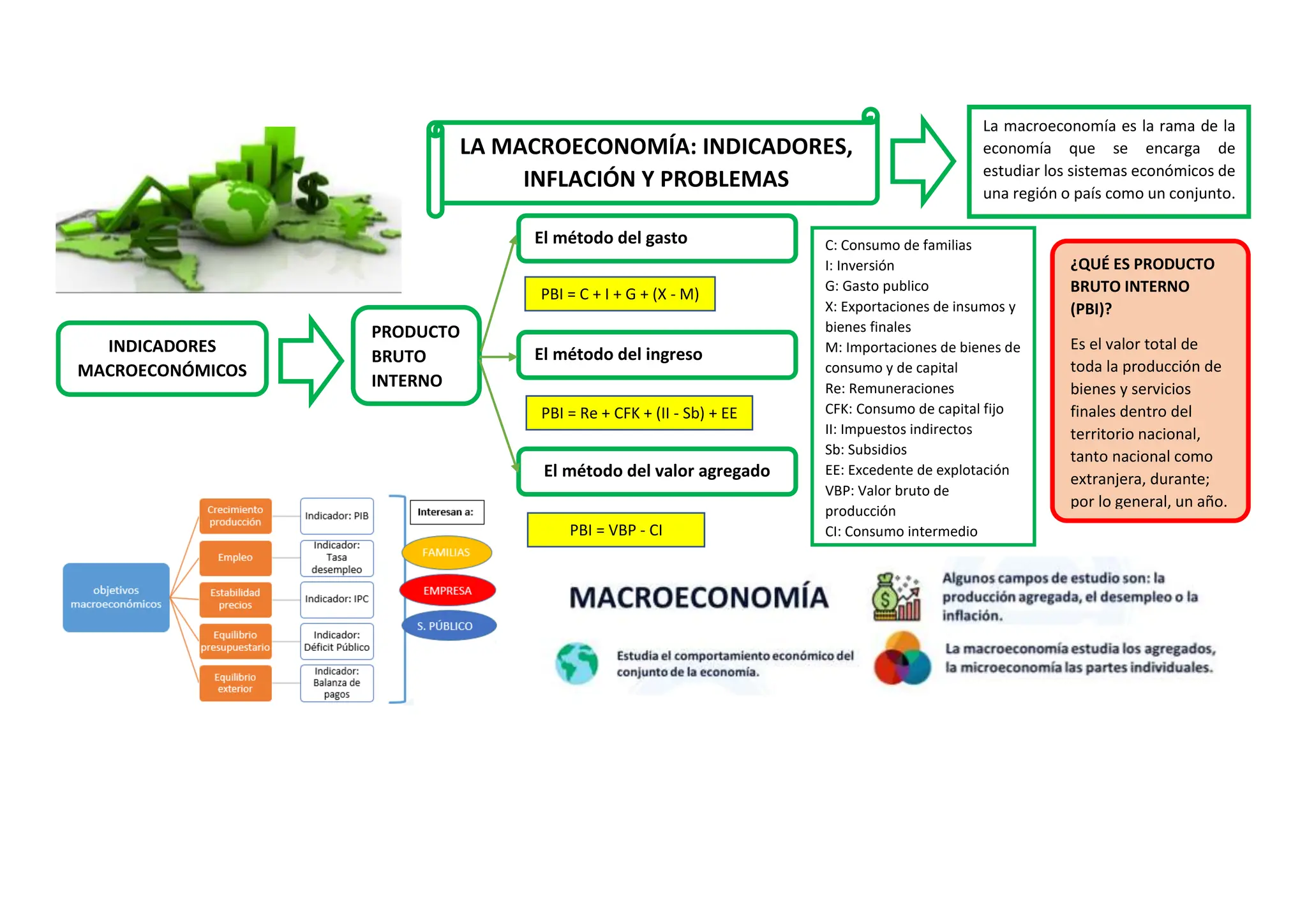 Explicación de macroeconomía y micronomía. | DOCX