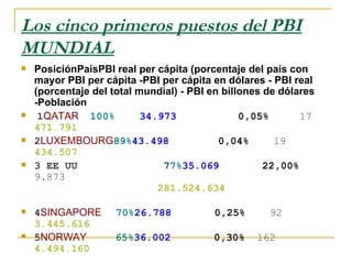 Los cinco primeros puestos del PBI MUNDIAL PosiciónPaísPBI real per cápita (porcentaje del país con mayor PBI per cápita -PBI per cápita en dólares - PBI real (porcentaje del total mundial) - PBI en billones de dólares -Población 1 QATAR  100%  34.973  0,05%  17  471.791 2 LUXEMBOURG 89% 43.498  0,04%  19  434.507 3 EE UU  7 7% 35.069  22,00%  9.873    281.524.634   4 SINGAPORE  70% 26.788  0,25%  92  3.445.616 5 NORWAY  65% 36.002  0,30%  162  4.494.160 