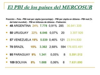 El PBI de los países del MERCOSUR   Posición – País - PBI real per cápita (porcentaje) -  PBI per cápita en dólares - PBI real (% del total mundial) -  PBI en billones de dólares - Población   48  ARGENTINA  24%  7.778  0,91%  285    36.641.339     50  URUGUAY  22%  6.046  0,07%  20  3.307.926   57  VENEZUELA  19%  5.039  0,46%  121    23.914.830 70  BRAZIL  15%  3.362  2,68%  594  176.603.491   95  PARAGUAY  9%  1.341  0,05%  8  5.591.512 109  BOLIVIA  8%  1.088  0,06%  8  7.631.090 