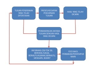 PROSES/KEGIATAN 
PENCAPAIAN 
TUJUAN 
TUJUAN PENDIDIKAN 
YANG TELAH 
DITENTUKAN 
HASIL YANG TELAH 
DICAPAI 
PERBANDINGAN ANTARA 
TUJUAN DENGAN HASIL 
YANG DICAPAI 
INFORMASI (SSI/TDK SSI, 
BERHASIL/GAGAL, 
BERMUTU/KURANG BERMUTU, 
MENGAPA, BGMN? 
FEED BACK, 
PERBAIKAN/PENYEMPUR 
NAAN 
 