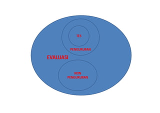 EVALUASI 
TES 
PENGUKURAN 
NON 
PENGUKURAN 
 