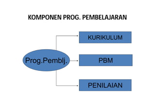 KOMPONEN PROG. PEMBELAJARAN 
Prog.Pemblj. 
KURIKULUM 
PBM 
PENILAIAN 
 