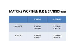 MATRIKS WORTHEN B.R & SANDRS (ibid) 
INTERNAL 
EKSTERNAL 
FORMATIF 
INTERNAL 
FORMATIF 
EKSTERNAL 
FORMATIF 
SUMATIF 
INTERNAL 
SUMATIF 
EKSTERNAL 
SUMATIF 
 
