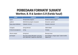 PERBEDAAN FORMATIF SUMATIF 
Worthen, B. R & Sanders G.R (Farida Yusuf) 
ASPEK FORMATIF SUMATIF 
tujuan Memperbaiki program Menilai manfaat program 
audiensi Administrasi program, karyawan Konsumen, sponsor 
Siapa yang melakukan Evaluator internal Evaluator eksternal 
mengukur Sering informal Valid/reliabel 
Frekwensi pengukuran sering Terbatas 
Ukuran sampel Sering kecil Biasanya besar 
pertanyaan Apa yang sedang dikerjakan, apa yang 
perlu diperbaiki, bagaimana diperbaiki 
Apa hasilnya?, dengan siapa?, dalam kondisi 
bagaimana? 
 