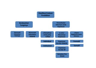 Klasifikasi Evaluasi 
Pendidikan 
Berdasarkan 
Fungsinya 
Pemanfaatan 
Informasi untuk 
Keputusan 
Memenuhi 
Kebutuhan 
Psikologis 
Memenuhi 
Kebutuhan 
Didaktik 
a.Banyaknya 
orang yang 
terlibat 
b.Jenis/ 
Macamnya 
Keputusan 
c.Kapan/ 
Bagaimana Evalusi 
dilakukan 
Individual 
Institusional 
Keputusan 
Bersifat Didaktik 
Keputusan 
Bersifat BP 
Berkaitan Pen. 
Ilmiah 
Formatif 
Sumatif 
 
