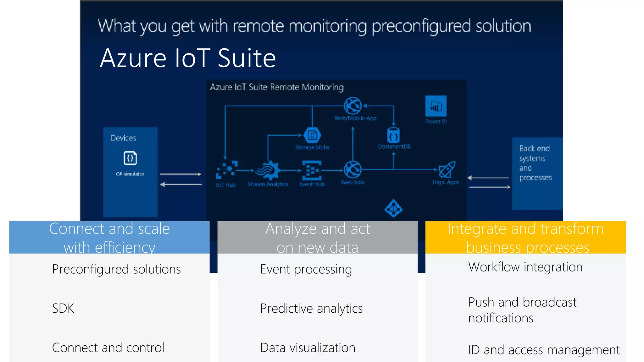Workflow integration
Push and broadcast
notifications
ID and access management
Preconfigured solutions
SDK
Connect and control
Connect and scale
with efficiency
Event processing
Predictive analytics
Data visualization
Analyze and act
on new data
Integrate and transform
business processes
Azure IoT Suite
 