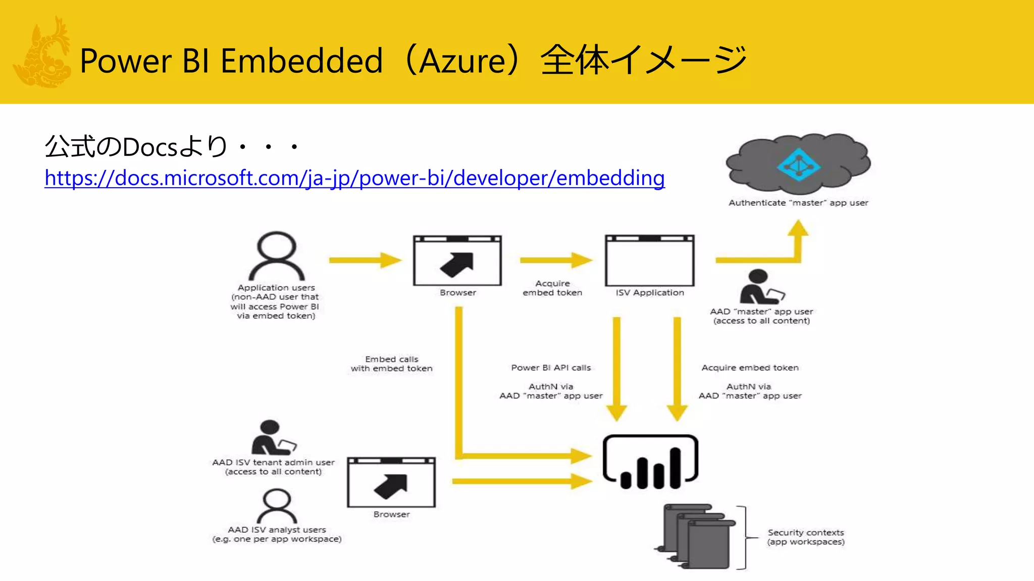 Power BI をアプリに埋め込みたい？ ならば Power BI Embedded だ！ | PPTX