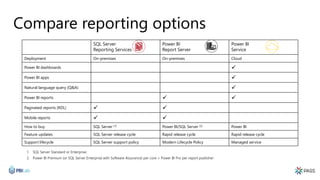 Compare reporting options
SQL Server
Reporting Services
Power BI
Report Server
Power BI
Service
Deployment On-premises On-premises Cloud
Power BI dashboards 
Power BI apps 
Natural language query (Q&A) 
Power BI reports  
Paginated reports (RDL)  
Mobile reports  
How to buy SQL Server [1] Power BI/SQL Server [2] Power BI
Feature updates SQL Server release cycle Rapid release cycle Rapid release cycle
Support lifecycle SQL Server support policy Modern Lifecycle Policy Managed service
1. SQL Server Standard or Enterprise.
2. Power BI Premium (or SQL Server Enterprise with Software Assurance) per core + Power BI Pro per report publisher
 