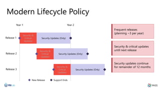 Modern Lifecycle Policy
Support EndsNew Release
Year 1 Year 2
Security &
Critical
Updates
Security Updates (Only)
Security &
Critical
Updates
Security Updates (Only)
Security &
Critical
Updates
Security Updates (Only)
Release 1
Release 2
Release 3
Frequent releases
(planning ~3 per year)
Security & critical updates
until next release
Security updates continue
for remainder of 12 months
 