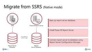 Migrate from SSRS (Native mode)
SSRS Power BI Report Server
Back up report server database
Install Power BI Report Server
Connect report server to database using
Report Server Configuration Manager
Copy/Move
Report Server
Database
Report
Server Database
 