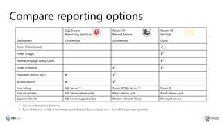 Compare reporting options
SQL Server
Reporting Services
Power BI
Report Server
Power BI
Service
Deployment On-premises On-...
