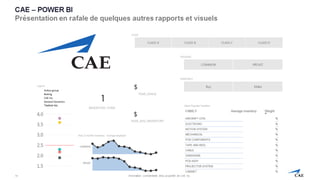 Information confidentielle et/ou propriété de CAE inc.
CAE – POWER BI
Présentation en rafale de quelques autres rapports et visuels
 