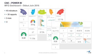 Information confidentielle et/ou propriété de CAE inc.
CAE – POWER BI
MFG Dashboard – Début Juin 2016
▪ 45 indicateurs
▪ ~ 30 rapports
▪ 3 mois
▪ ☺
6
 