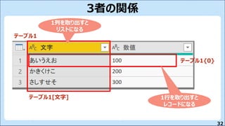 32
3者の関係
1列を取り出すと
リストになる
1行を取り出すと
レコードになる
テーブル1
テーブル1[文字]
テーブル1{0}
 