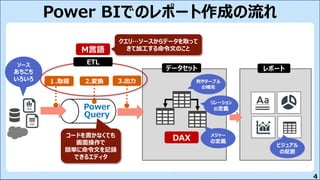 4
Power BIでのレポート作成の流れ
ソース
あちこち
いろいろ
Power
Query
データセット
リレーション
の定義
メジャー
の定義
レポート
ビジュアル
の配置
DAX
M言語
クエリ…ソースからデータを取って
きて加工する命令文のこと
3.出力１.取得 2.変換
コードを書かなくても
画面操作で
簡単に命令文を記録
できるエディタ
列やテーブル
の補完
ETL
 