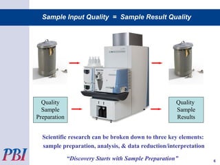 Scientific research can be broken down to three key elements:
sample preparation, analysis, & data reduction/interpretation
“Discovery Starts with Sample Preparation”
Sample Input Quality = Sample Result Quality
6
n Quality
Sample
Preparation
Quality
Sample
Results
 