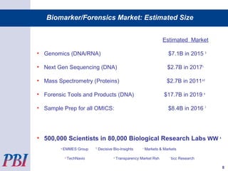 Estimated Market
• Genomics (DNA/RNA) $7.1B in 2015 b
• Next Gen Sequencing (DNA) $2.7B in 2017c
• Mass Spectrometry (Proteins) $2.7B in 2011a,d
• Forensic Tools and Products (DNA) $17.7B in 2019 e
• Sample Prep for all OMICS: $8.4B in 2016 f
• 500,000 Scientists in 80,000 Biological Research Labs WW a
a
EMMES Group b
Decisive Bio-Insights c
Markets & Markets
d
TechNavio e
Transparency Market Rsh f
bcc Research
Biomarker/Forensics Market: Estimated Size
8
 