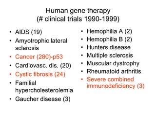 Human gene therapy
(# clinical trials 1990-1999)
• AIDS (19)
• Amyotrophic lateral
sclerosis
• Cancer (280)-p53
• Cardiovasc. dis. (20)
• Cystic fibrosis (24)
• Familial
hypercholesterolemia
• Gaucher disease (3)
• Hemophilia A (2)
• Hemophilia B (2)
• Hunters disease
• Multiple sclerosis
• Muscular dystrophy
• Rheumatoid arthritis
• Severe combined
immunodeficiency (3)
 