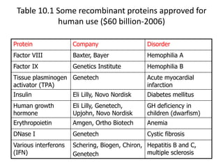 PBIO4500 Protein Therapeutics.ppt