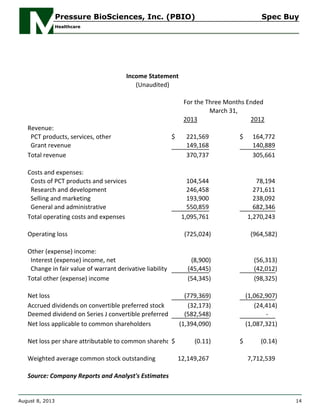 2013 2012
Revenue:
PCT products, services, other 221,569$ 164,772$
Grant revenue 149,168 140,889
Total revenue 370,737 305,661
Costs and expenses:
Costs of PCT products and services 104,544 78,194
Research and development 246,458 271,611
Selling and marketing 193,900 238,092
General and administrative 550,859 682,346
Total operating costs and expenses 1,095,761 1,270,243
Operating loss (725,024) (964,582)
Other (expense) income:
Interest (expense) income, net (8,900) (56,313)
Change in fair value of warrant derivative liability (45,445) (42,012)
Total other (expense) income (54,345) (98,325)
Net loss (779,369) (1,062,907)
Accrued dividends on convertible preferred stock (32,173) (24,414)
Deemed dividend on Series J convertible preferred stock(582,548) -
Net loss applicable to common shareholders (1,394,090) (1,087,321)
Net loss per share attributable to common shareholders (0.11)$ (0.14)$
Weighted average common stock outstanding 12,149,267 7,712,539
Source: Company Reports and Analyst's Estimates
March 31,
For the Three Months Ended
Income Statement
(Unaudited)
Pressure BioSciences, Inc. (PBIO) Spec Buy
Healthcare
August 8, 2013 14
 