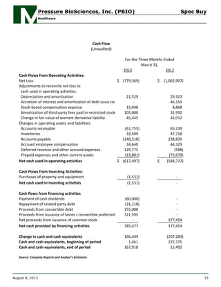 2013 2012
Cash Flows from Operating Activities:
Net Loss (779,369)$ (1,062,907)$
Adjustments to reconcile net loss to
cash used in operating activities:
Depreciation and amortization 21,529 29,323
Accretion of interest and amortization of debt issue costs - 46,159
Stock-based compensation expense 19,040 8,868
Amortization of third-party fees paid in restricted stock 105,000 31,950
Change in fair value of warrant derivative liability 45,445 42,012
Changes in operating assets and liabilities:
Accounts receivable (61,755) 65,239
Inventories 32,509 47,718
Accounts payable (140,510) 238,839
Accrued employee compensation 34,640 44,329
Deferred revenue and other accrued expenses 129,775 (588)
Prepaid expenses and other current assets (23,801) (75,679)
Net cash used in operating activities (617,497)$ (584,737)$
Cash Flows from Investing Activities:
Purchases of property and equipment (1,531) -
Net cash used in investing activities (1,531) -
Cash flows from financing activities
Payment of cash dividends (60,000) -
Repayment of related party debt (31,118) -
Proceeds from convertible debt 155,000 -
Proceeds from issuance of Series J convertible preferred stock721,595 -
Net proceeds from issuance of common stock - 377,454
Net cash provided by financing activities 785,477 377,454
Change in cash and cash equivalents 166,449 (207,283)
Cash and cash equivalents, beginning of period 1,461 222,775
Cash and cash equivalents, end of period 167,910 15,492
Source: Company Reports and Analyst's Estimates
For the Three Months Ended
March 31,
Cash Flow
(Unaudited)
Pressure BioSciences, Inc. (PBIO) Spec Buy
Healthcare
August 8, 2013 15
 