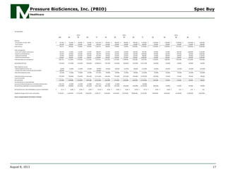 Earnings Model
Q1A Q2 Q3 Q4 FY Q1 Q2 Q3 Q4 FY Q1 Q2 Q3 Q4 FY
Revenue:
PCT products, services, other 221,569$ 235,000$ 320,000$ 245,000$ 1,021,569$ 250,000$ 400,000$ 600,000$ 900,000$ 2,150,000$ 1,300,000$ 1,700,000$ 2,100,000$ 2,500,000$ 7,600,000$
Grant revenue 149,168 150,000 150,000 50,000 499,168 150,000 150,000 150,000 150,000 600,000$ 150,000 150,000 150,000 150,000 600,000$
Total revenue 370,737 385,000 470,000 295,000 1,520,737 400,000 550,000 750,000 1,050,000 2,750,000 1,450,000$ 1,850,000$ 2,250,000$ 2,650,000$ 8,200,000$
Costs and expenses:
Costs of PCT products and services 104,544 112,800 153,600 117,600 488,544 117,500 184,000 270,000 396,000 967,500 559,000 714,000 861,000 1,000,000 3,134,000
Research and development 246,458 250,000 250,000 200,000 946,458 250,000 250,000 250,000 250,000 1,000,000 250,000 250,000 250,000 250,000 1,000,000
Selling and marketing 193,900 200,000 210,000 220,000 823,900 230,000 240,000 250,000 260,000 980,000 270,000 280,000 290,000 300,000 1,140,000
General and administrative 550,859 560,000 570,000 580,000 2,260,859 590,000 600,000 610,000 620,000 2,420,000 630,000 640,000 650,000 660,000 2,580,000
Total operating costs and expenses 1,095,761 1,122,800 1,183,600 1,117,600 4,519,761 1,187,500 1,274,000 1,380,000 1,526,000 5,367,500 1,709,000 1,884,000 2,051,000 2,210,000 7,854,000
Operating profit (loss) (725,024) (737,800) (713,600) (822,600) (2,999,024) (787,500) (724,000) (630,000) (476,000) (2,617,500) (259,000) (34,000) 199,000 440,000 346,000
Other (expense) income:
Interest (expense) income, net (8,900) (11,000) (21,000) (25,000) (65,900) (29,000) (30,000) (25,000) (28,000) (112,000) (43,000) (45,000) (45,000) (45,000) (178,000)
Change in fair value of warrant derivative liability (45,445) - - - (45,445) - - - - - - - - - -
Total other (expense) income (54,345) (11,000) (21,000) (25,000) (111,345) (29,000) (30,000) (25,000) (28,000) (112,000) (43,000) (45,000) (45,000) (45,000) (178,000)
Profit (loss) before income taxes (779,369) (748,800) (734,600) (847,600) (3,110,369) (816,500) (754,000) (655,000) (504,000) (2,729,500) (302,000) (79,000) 154,000 395,000 168,000
Income tax benefit - - - - - - - - - - - - - - -
Net profit (loss) (779,369) (748,800) (734,600) (847,600) (3,110,369) (816,500) (754,000) (655,000) (504,000) (2,729,500) (302,000) (79,000) 154,000 395,000 168,000
Accrued interest on convertible debt - - - - - - - - - -
Accrued and deemed dividend on convertible preferred stock (614,721) (32,000) (27,000) (27,000) (700,721) (27,000) (27,000) - - (54,000) - - - - -
Net profit (loss) applicable to common shareholders (1,394,090) (780,800) (761,600) (874,600) (3,811,090) (843,500) (781,000) (655,000) (504,000) (2,783,500) (302,000) (79,000) 154,000 395,000 168,000
Net profit (loss) per share attributable to common shareholders (0.11)$ (0.06)$ (0.06)$ (0.06)$ (0.29)$ (0.06)$ (0.06)$ (0.04)$ (0.03)$ (0.17)$ (0.02)$ (0.00)$ 0.01$ 0.02$ 0.01$
Weighted average common stock outstanding 12,149,267 12,200,000 13,750,000 13,850,000 12,987,317 13,950,000 14,050,000 18,700,000 18,800,000 16,375,000 18,900,000 19,000,000 19,100,000 19,200,000 19,050,000
Source: Company Reports and Analyst's Estimates
2013E 2014E 2015E
Pressure BioSciences, Inc. (PBIO) Spec Buy
Healthcare
August 8, 2013 17
 