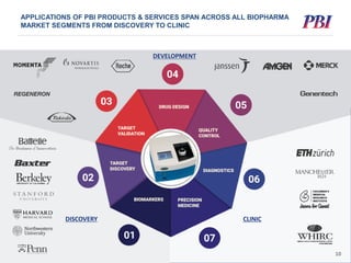 DISCOVERY CLINIC
DEVELOPMENT
APPLICATIONS OF PBI PRODUCTS & SERVICES SPAN ACROSS ALL BIOPHARMA
MARKET SEGMENTS FROM DISCOVERY TO CLINIC
10
 