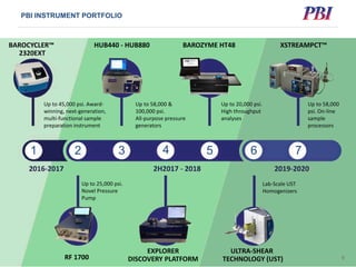 PBI INSTRUMENT PORTFOLIO
9
Up to 45,000 psi. Award-
winning, next-generation,
multi-functional sample
preparation instrument
BAROCYCLER™
2320EXT
Up to 58,000 &
100,000 psi.
All-purpose pressure
generators
HUB440 - HUB880
Up to 20,000 psi.
High throughput
analyses
BAROZYME HT48
Up to 58,000
psi. On-line
sample
processors
XSTREAMPCT™
Up to 25,000 psi.
Novel Pressure
Pump
RF 1700
EXPLORER
DISCOVERY PLATFORM
Lab-Scale UST
Homogenizers
ULTRA-SHEAR
TECHNOLOGY (UST)
1 5432 6 7
 