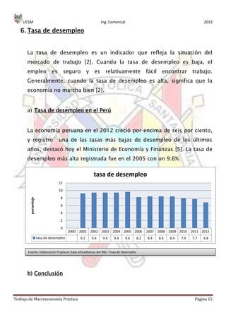 UCSM Ing. Comercial 2013
Trabajo de Macroeconomía Practica Página 15
2000 2001 2002 2003 2004 2005 2006 2007 2008 2009 2010 2011 2012
tasa de desempleo 9.2 9.4 9.4 9.4 9.6 8.2 8.4 8.4 8.4 7.9 7.7 6.8
0
2
4
6
8
10
12
porsentaje
tasa de desempleo
6. Tasa de desempleo
La tasa de desempleo es un indicador que refleja la situación del
mercado de trabajo [2]. Cuando la tasa de desempleo es baja, el
empleo es seguro y es relativamente fácil encontrar trabajo.
Generalmente, cuando la tasa de desempleo es alta, significa que la
economía no marcha bien [2].
a) Tasa de desempleo en el Perú
La economía peruana en el 2012 creció por encima de seis por ciento,
y registro´ una de las tasas más bajas de desempleo de los últimos
años, destacó hoy el Ministerio de Economía y Finanzas [5]. La tasa de
desempleo más alta registrada fue en el 2005 con un 9.6%.
b) Conclusión
Fuente: Elaboración Propia en base aEstadísticas del INEI –Tasa de desempleo
 