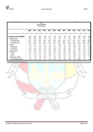 UCSM Ing. Comercial 2013
Trabajo de Macroeconomía Practica Página 20
Fuente: BCRP Cuenta Corriente 2003-2012
 