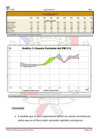 UCSM Ing. Comercial 2013
Trabajo de Macroeconomía Practica Página 22
Conclusión
A medida que el país experimente déficit en cuenta corriente,nos
indica que en el Perú están entrando capitales extranjeros.
Fuente: Elaboración Propia 2013
Fuente: BCRP Cuenta Corriente por Ahorro e Inversión
 