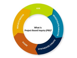 What is
Project Based Inquiry (PBI)?
 