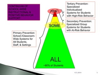 Primary Prevention:
School-/Classroom-
Wide Systems for
All Students,
Staff, & Settings
Secondary Prevention:
Specialized Group
Systems for Students
with At-Risk Behavior
Tertiary Prevention:
Specialized
Individualized
Systems for Students
with High-Risk Behavior
~80% of Students
~15%
~5%
CONTINUUM OF
SCHOOL-WIDE
INSTRUCTIONAL &
POSITIVE BEHAVIOR
SUPPORT
ALL
SOME
FEW
4/5/2014 5
 