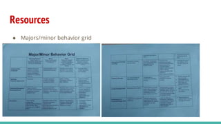 Resources
● Majors/minor behavior grid
 