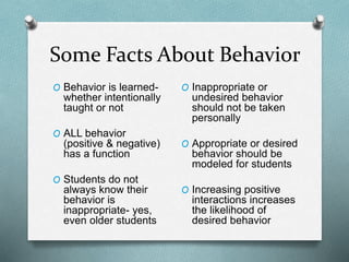 Some Facts About Behavior
O Behavior is learned-
whether intentionally
taught or not
O ALL behavior
(positive & negative)
has a function
O Students do not
always know their
behavior is
inappropriate- yes,
even older students
O Inappropriate or
undesired behavior
should not be taken
personally
O Appropriate or desired
behavior should be
modeled for students
O Increasing positive
interactions increases
the likelihood of
desired behavior
 