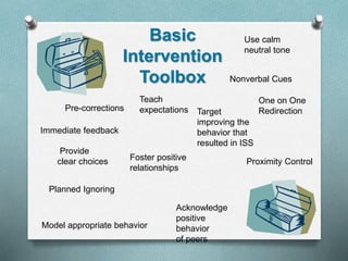 Basic
Intervention
Toolbox
Pre-corrections
Nonverbal Cues
Target
improving the
behavior that
resulted in ISS
Provide
clear choices
Planned Ignoring
Acknowledge
positive
behavior
of peers
Use calm
neutral tone
Proximity Control
One on One
Redirection
Model appropriate behavior
Teach
expectations
Immediate feedback
Foster positive
relationships
 